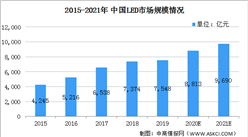 2021年中國LED驅動芯片行業市場現狀及發展趨勢和前景預測分析（圖）