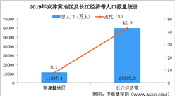 2019年京津冀地區及長江經濟帶人口數據分析（圖）