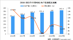2021年中國PCB行業市場規模及前景預測分析