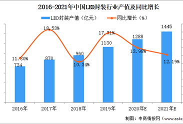 2021年中国LED封装行业市场规模及发展前景预测分析