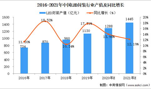 2021年中国LED封装行业市场规模及发展前景预测分析
