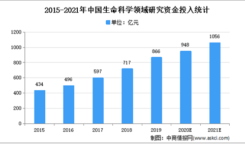 2021年中国生命科学研究领域市场现状及发展前景预测分析