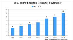 2021年中国重组蛋白科研试剂市场规模及发展趋势预测分析