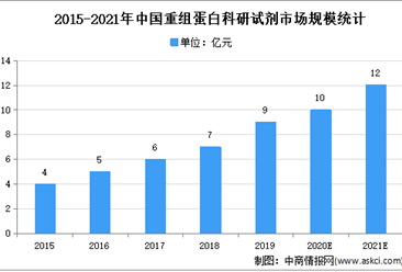 2021年中國重組蛋白科研試劑市場規模及發展趨勢預測分析