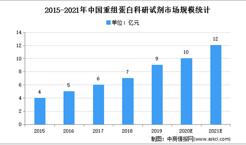 2021年中国重组蛋白科研试剂市场规模及发展趋势预测分析