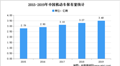 2021年中國報廢機動車拆解市場現狀及發展前景預測分析