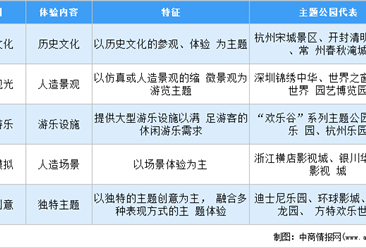 2021年中國主題公園市場現狀及發展趨勢預測分析