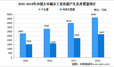 2021年中国危险废物处理市场现状及发展前景预测分析
