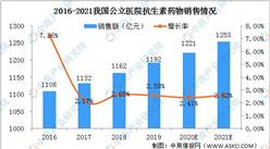 2021年中国抗感染药物行业市场预测：抗生素药物将长期占据重要地位