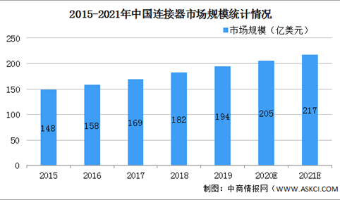 2021年中国连接器行业市场现状及发展前景预测分析（图）