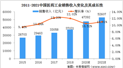 2021年中國醫藥行業市場現狀及發展前景預測分析（圖）
