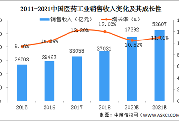 2021年中国医药行业市场现状及发展前景预测分析（图）