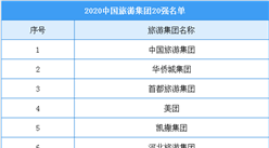 2020年中國旅游集團20強榜單