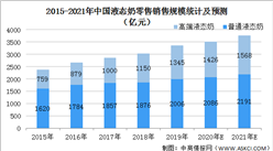2021年中国乳品行业市场现状及发展前景预测分析（图）