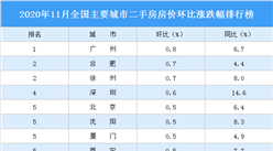 11月二手房房價漲跌排行榜：廣州領漲全國 深圳漲幅靠前（圖）