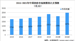 2021年中國烘焙行業市場現狀及發展前景預測分析（圖）