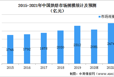 2021年中國烘焙行業市場現狀及發展前景預測分析（圖）