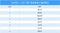 2020年1-11月广西产业投资前十城市排名（产业篇）