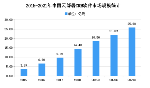 2021年中国零售CRM行业存在问题及发展前景预测分析