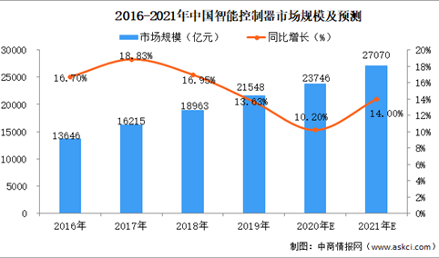 2021年中国智能控制器行业市场规模及前景预测