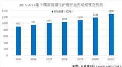 2021年中國家庭清潔護理行業市場現狀及發展趨勢預測分析（圖）