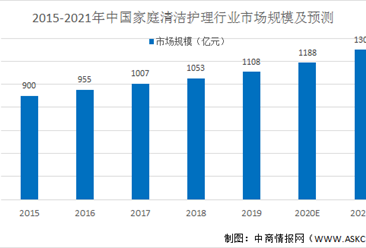 2021年中國家庭清潔護理行業市場現狀及發展趨勢預測分析（圖）
