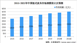 2021年中國板式家具行業市場現狀及發展前景預測分析（圖）