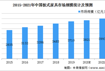 2021年中国板式家具行业市场现状及发展前景预测分析（图）