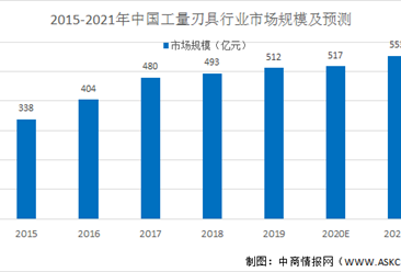 2021年中國工量刃具行業市場現狀及發展趨勢和前景預測分析（圖）