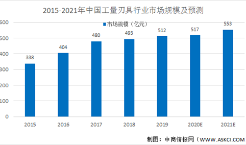 2021年中国工量刃具行业市场现状及发展趋势和前景预测分析（图）