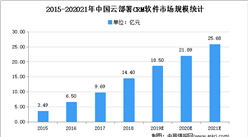 2021年中國零售CRM軟件下游應用領域需求分析