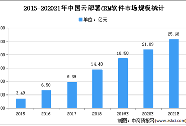 2021年中国零售CRM软件下游应用领域需求分析