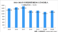 2021年中國緊固件行業市場規模及前景預測分析