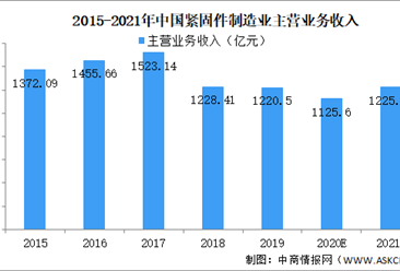 2021年中国紧固件行业市场规模及前景预测分析