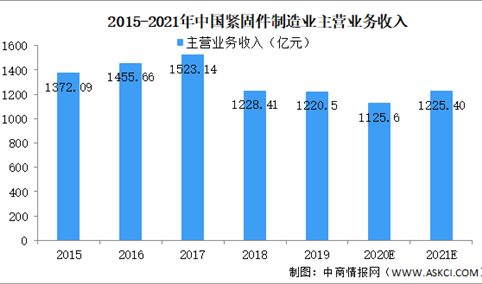 2021年中国紧固件行业市场规模及前景预测分析