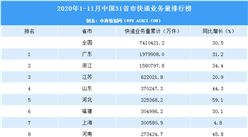 2020年1-11月中國31省市快遞業務量排行榜