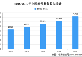2021年中国软件和信息技术服务市场现状及发展趋势预测分析