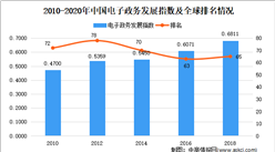 2021年中国电子政务市场现状及发展趋势预测分析