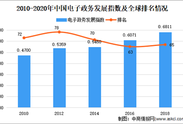 2021年中國電子政務市場現狀及發展趨勢預測分析
