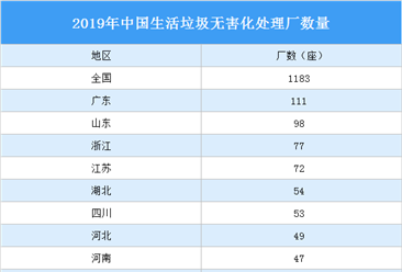 2020年中國生活垃圾無害化處理廠地區分布分析：東部沿海地區數量較多（圖）