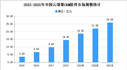 2021年中国零售CRM市场现状及发展趋势预测分析