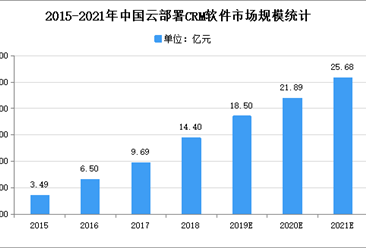 2021年中国零售CRM市场现状及发展趋势预测分析