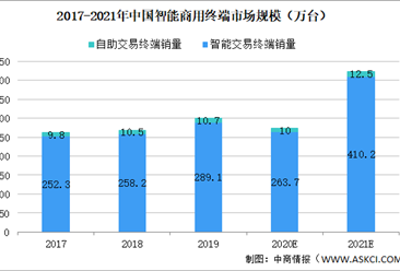 2021年中國智能商用終端行業市場規模及前景預測分析