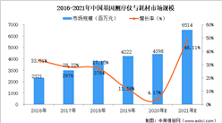 2021年中國基因測序行業市場規模及前景預測