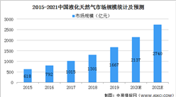 2021年中国液化天然气行业市场规模及发展前景预测分析（图）