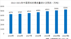2021年中國原料奶供需形勢分析：預計供應缺口進一步擴大至1800萬噸（圖）