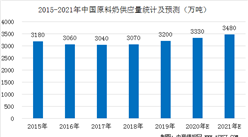 2021年中国原料奶市场供应规模预测及发展趋势分析（图）