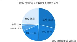 2020年Q3中國可穿戴設備市場格局分析：前五大廠商占比超7成 （圖）