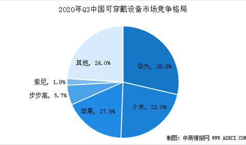 2020年Q3中国可穿戴设备市场格局分析：前五大厂商占比超7成 （图）