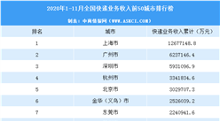 2020年11月中国各城市快递业务收入排行榜（TOP50）